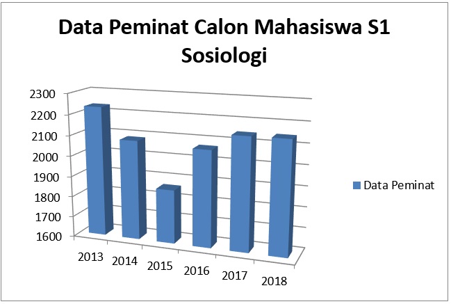 Jumlah Mahasiswa Per Tahun Sosiologi